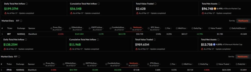 BlackRock just bought $250 million of these two cryptocurrencies