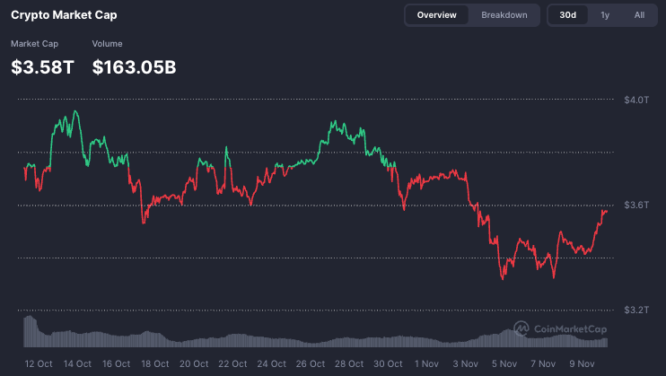 Crypto market roars back with $170 billion inflow in 24 hours