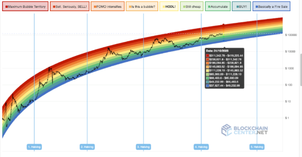 Bitcoin Rainbow Chart predicts BTC price for October 31, 2025