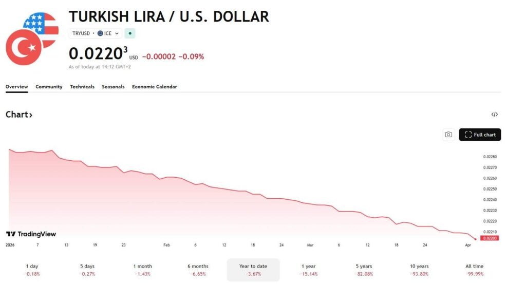 What’s going on with Dollar vs. Turkish lira (USD/TRY)?
