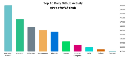 Top 10 cryptocurrencies by GitHub development activity as of February 2023