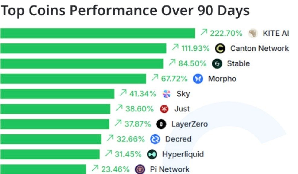 Top 10 crypto altcoins crushing it in the last 90 days