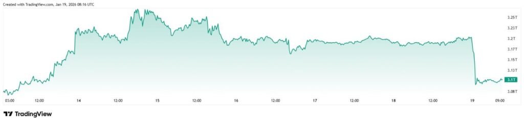 Crypto market wipes $100 billion in a day