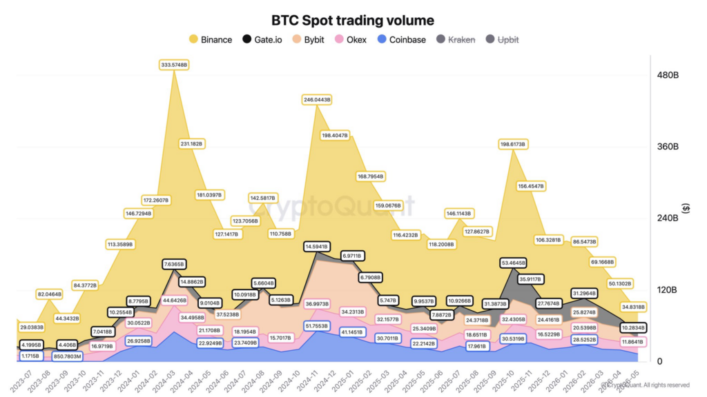 Bitcoin spot volume crashes over 80% since October 2025