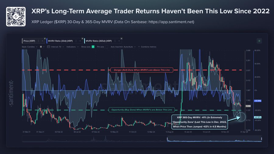 XRP holders deep in losses as over half of supply turns red