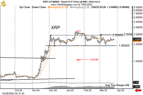 XRP to drop to $1, warns 40-year trading veteran
