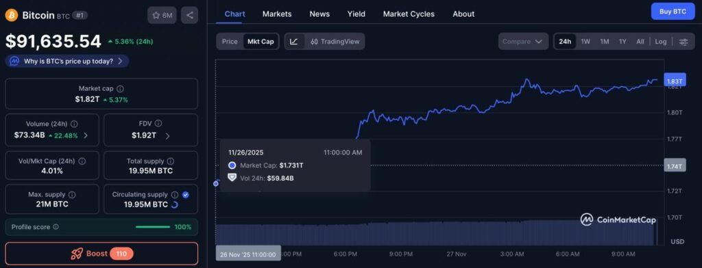 Bitcoin soars after $100 billion inflow in a day
