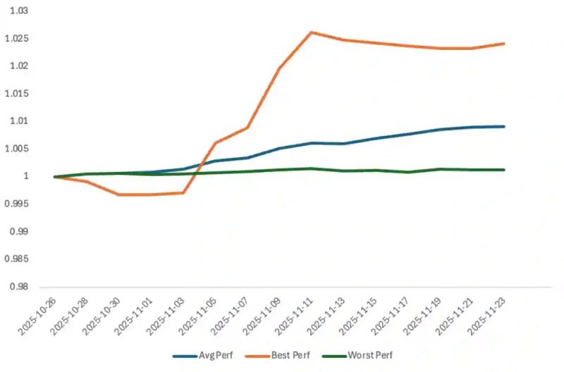 Bybit Private Wealth Management Beat November Downtrend with Top Fund Delivering Close to 30% APR