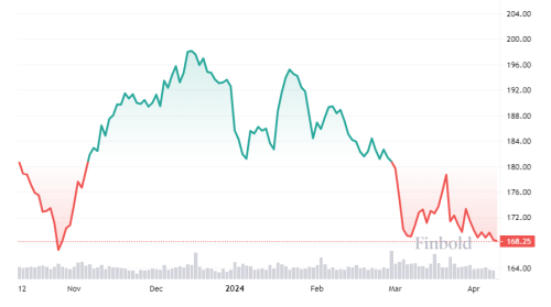 Apple stock price is on the edge of disaster