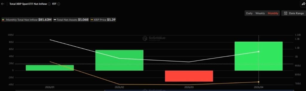 XRP ETFs on pace for their best month of 2026 in April