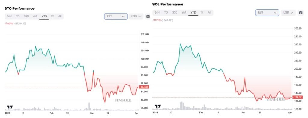 If you put $1,000 into an Anthony Scaramucci crypto portfolio at the start of 2025, here’s your return now