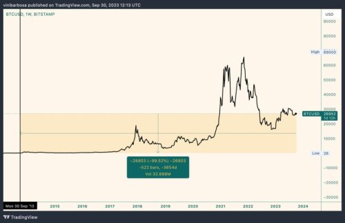 U.S. dollar lost 99.5% of its value against Bitcoin in the last 10 years