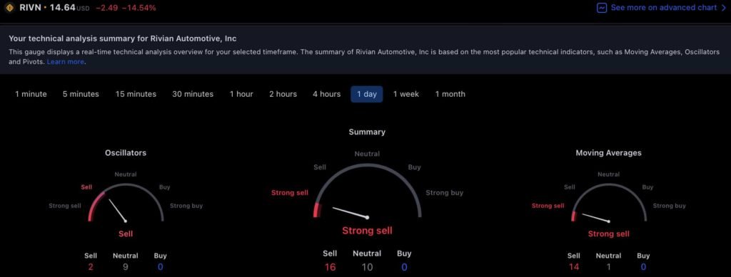 Rivian Stock Price Prediction for 2025 - RIVN Forecast - Business News