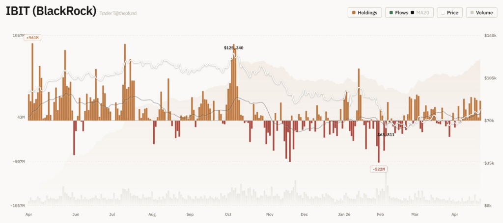 BlackRock buys over $300 million in these cryptocurrencies