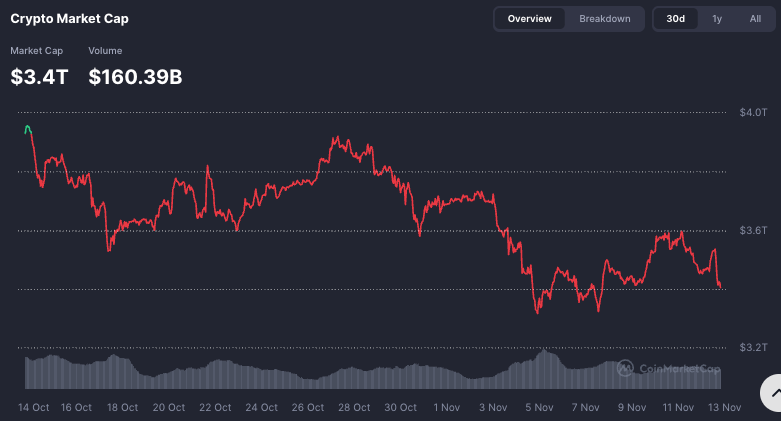 Crypto market wipes out $140 billion in 5 hours
