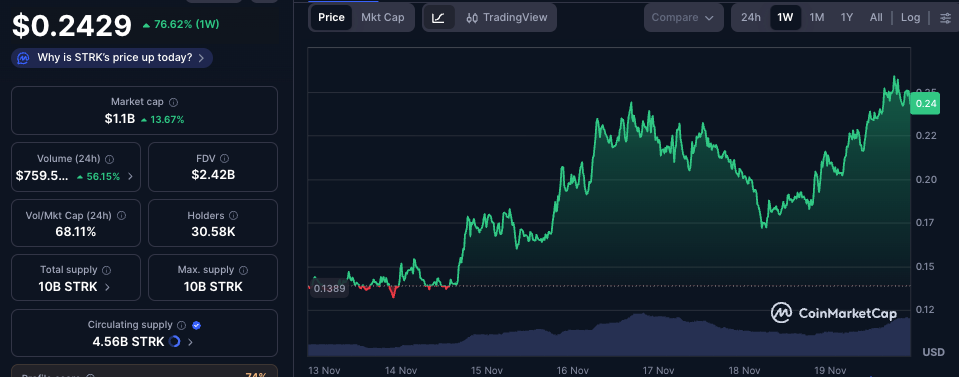 This crypto defies market crash surges 80%