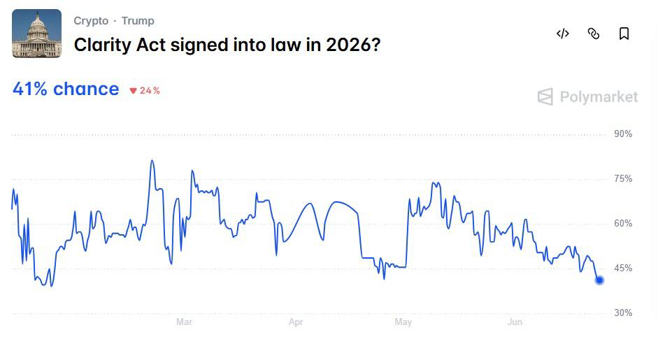 Odds of Clarity Act signed into law in 2026 crash to 5-month low