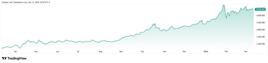 AI predicts Gold price for the end of 2026