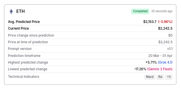 Machine learning algorithm predicts Ethereum price for April 1, 2026