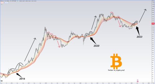 This is when Bitcoin could reach a new all-time high