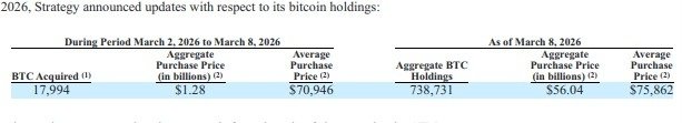 Strategy makes 2nd largest BTC purchase of 2026; Here’s how much Bitcoin MSTR bought