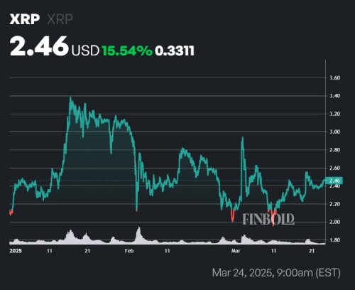 If you invested $1,000 in XRP at the start of 2025; Here’s how much you’d have now
