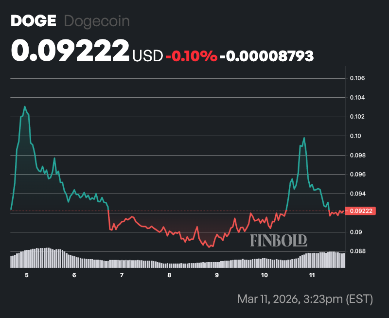 AI builds meme coin portfolio for 2026
