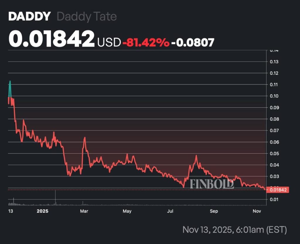 Andrew Tate’s crypto hits record low; Is DADDY TATE coin finished?