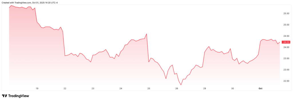 Here’s how America’s first XRP ETF has performed so far