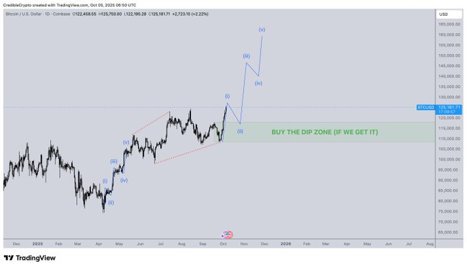 Bitcoin set for sharp correction to this ‘blessing’ level, says analyst