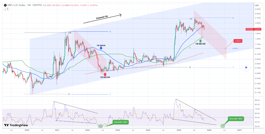 XRP ‘begins bear cycle’, set for crash to this level