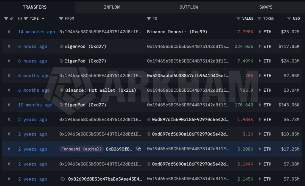 Bitcoin holder just offloaded over $260 million BTC after 12 years