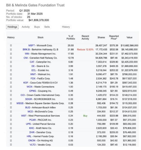 Bill Gates just updated his stock portfolio