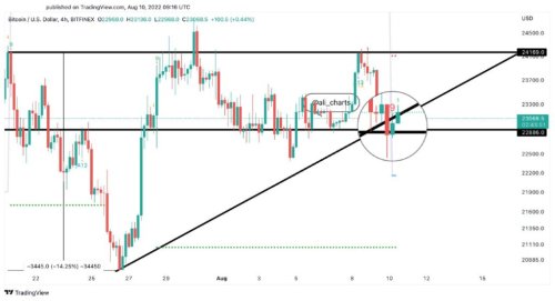 Crypto trading expert identifies a Bitcoin ‘buy signal at a key support area’