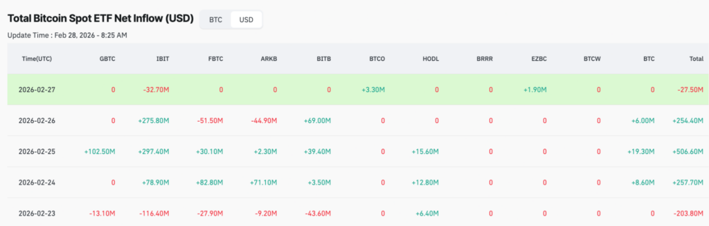 BlackRock scooped up $0.5 billion of this cryptocurrency in the last week of February