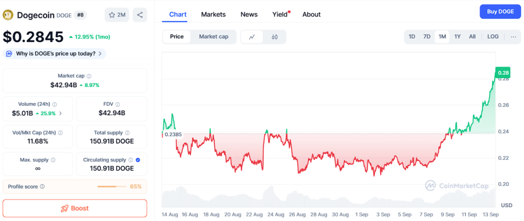 From 0.02 BTC to 3 BTC—Dogecoin and Pepe May Rally, But Ozak AI’s 100x Potential Dominates