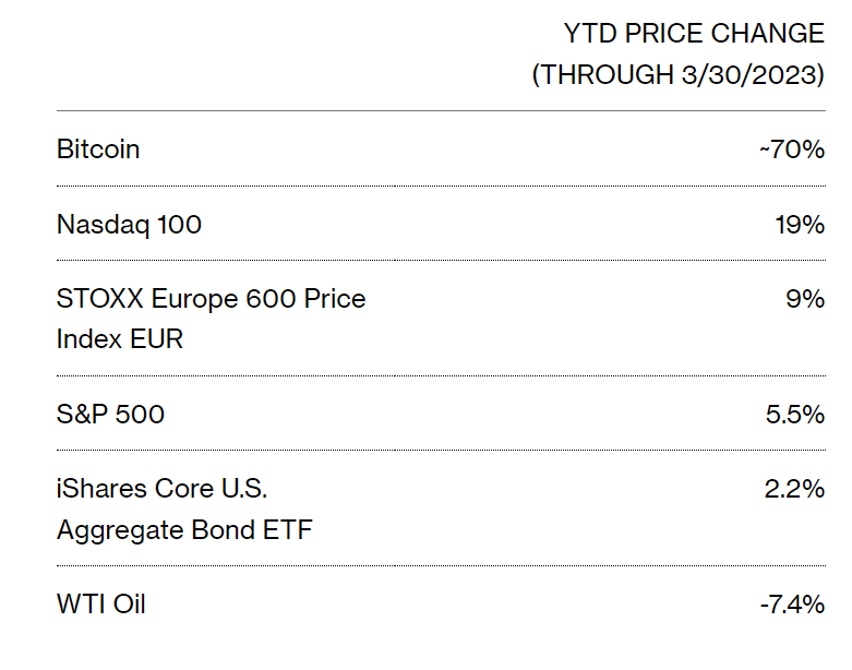 528m q1 306m bitcoin