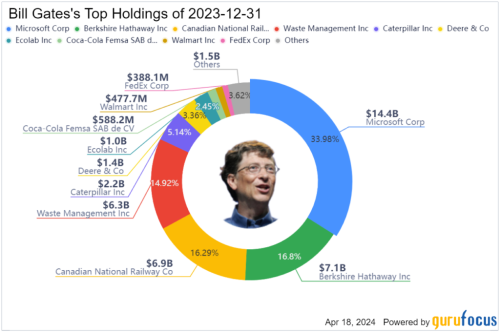 Here’s how much Bill Gates earns from dividends