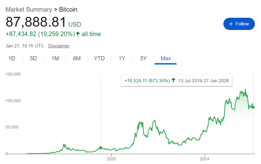 $1,000 invested in Bitcoin when Trump said Bitcoin is ‘based on thin air’ is now worth