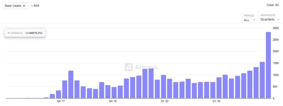 Ethereum new users spike 81% QoQ to an all-time high