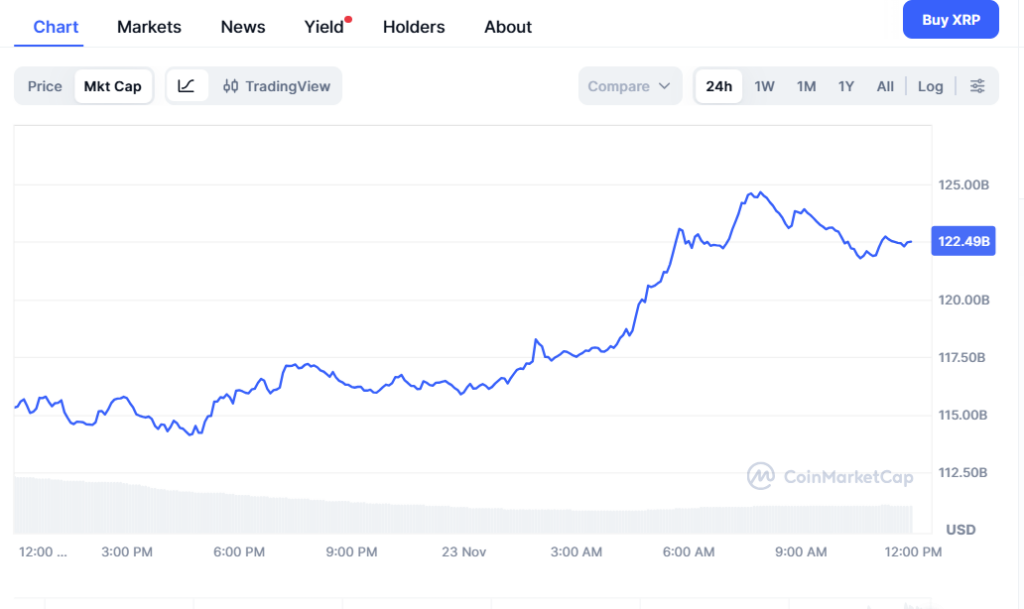 XRP reclaims $2 after massive $7 billion inflow in 24 hours