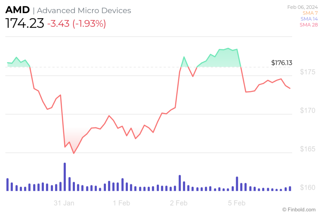 Wall Street sets AMD stock price for the next 12 months