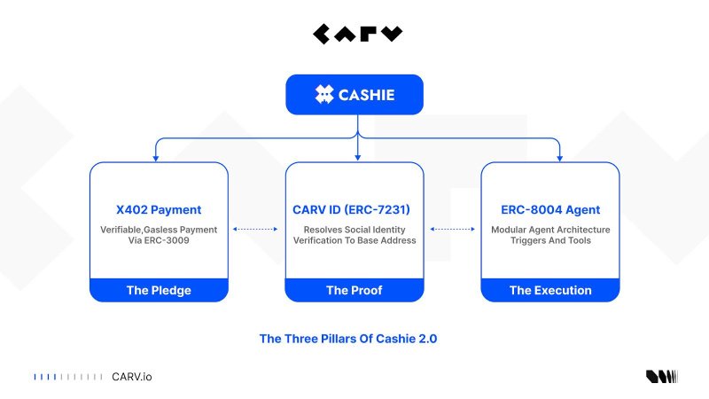 CARV Deep Dive: Cashie 2.0 Integrated x402, Turning Social Capital Into On-Chain Value
