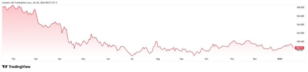 U.S. Dollar index just crashed below its 200-day moving average; Here’s why