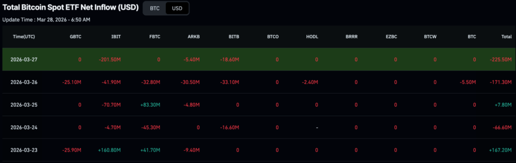 BlackRock dumped almost $450 million of these cryptocurrencies in a week