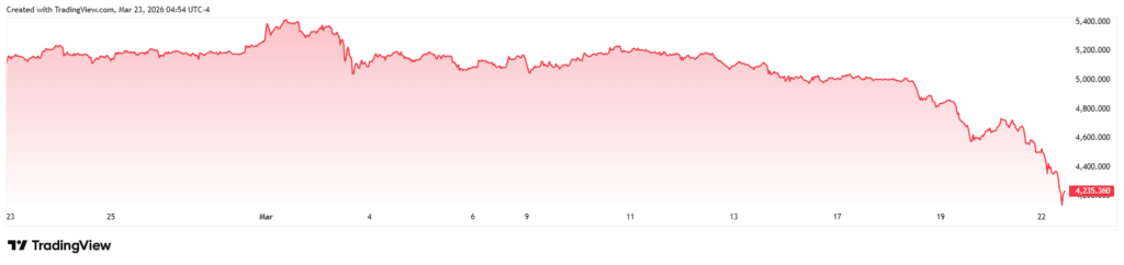 $1,000 worth of Gold bought at start of March is now worth
