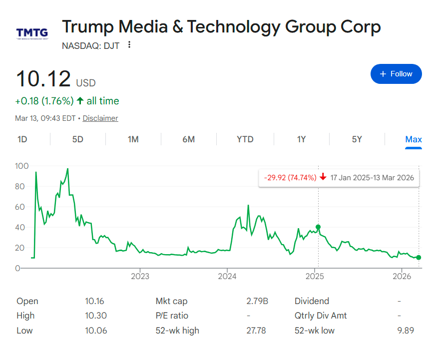 $1,000 invested in DJT stock at President Trump’s inauguration is now worth