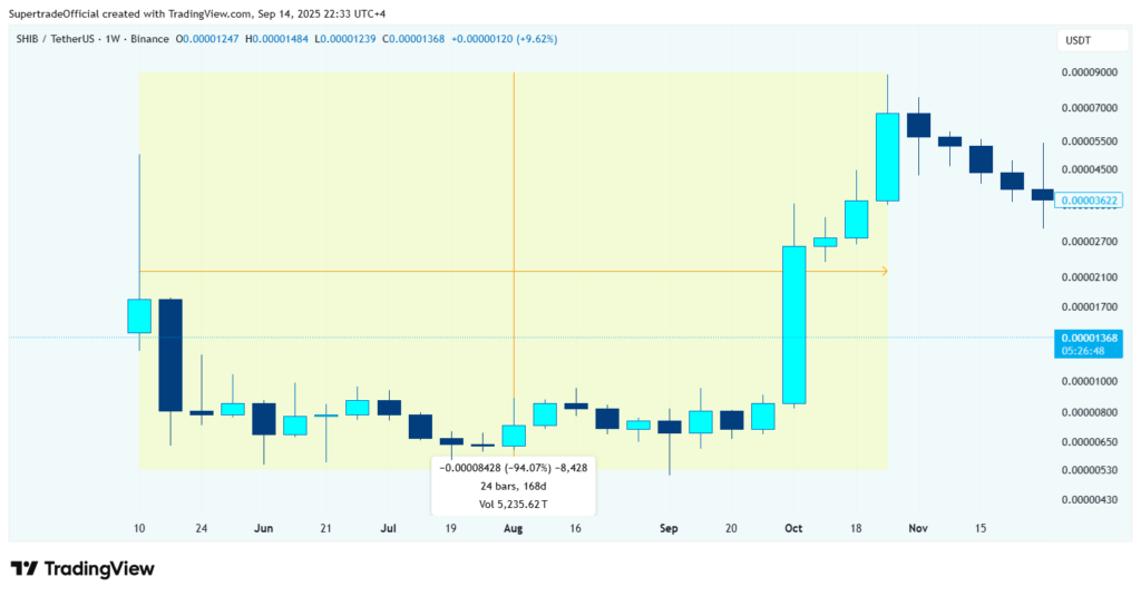 SHIB Broke Records in 2021 While ETH Delivered 2x Recently, Now Experts Say MUTM Could Break All ROI Records This Summer