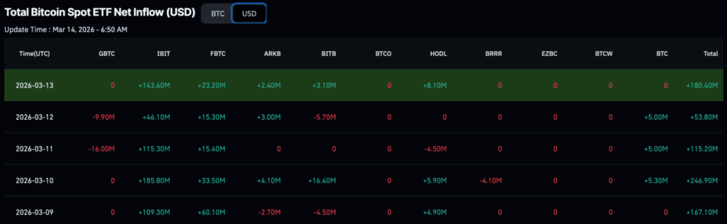 BlackRock scooped up over $600 million of these cryptocurrencies in a week