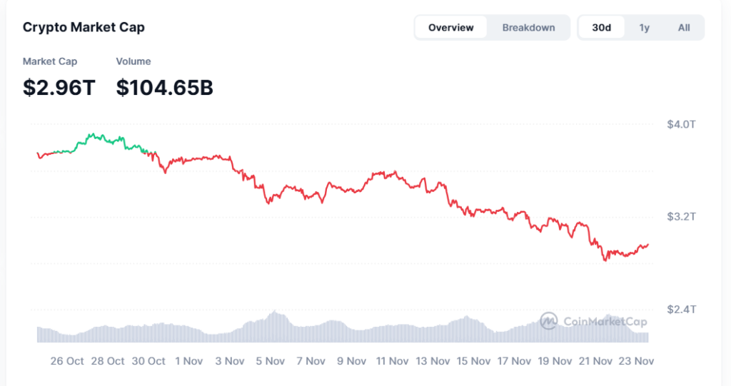 Crypto market rises from the dead, scoops up $100 billion in a day
